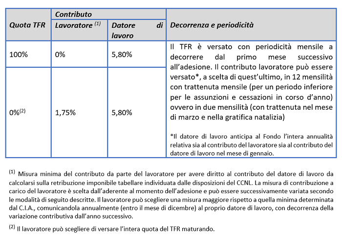 contributi fondo pensione dipendenti zurich